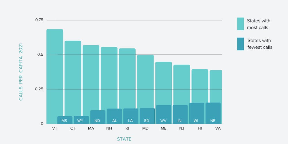 graphic showing telemedicine call per capita in states with the most and fewest calls