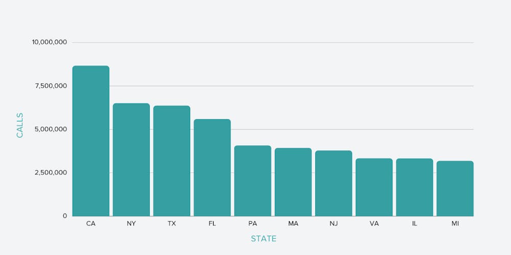 graphic showing the number of telemedicine calls per state