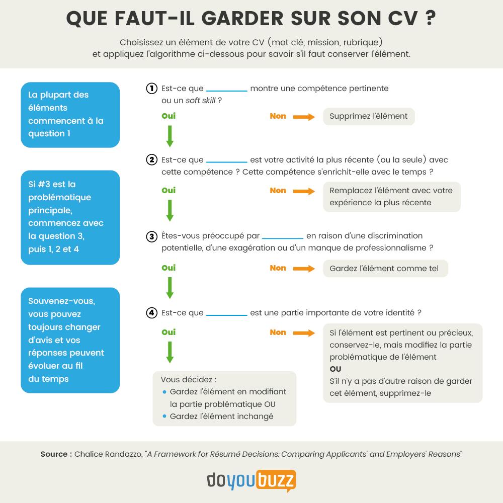 Arbre de décision pour savoir ce qu'il faut garder ou non sur son CV