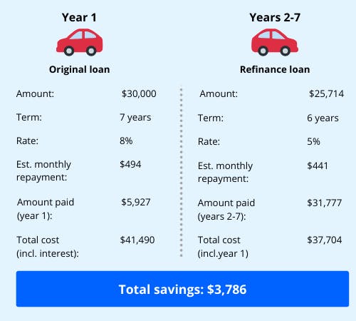 Refinancing infographic