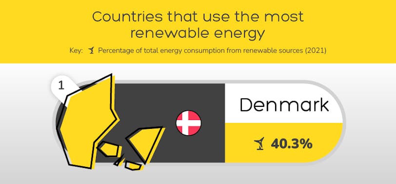 Denmark shown as the country using the most renewable energy (2021)