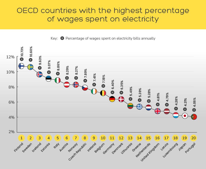 Graph showing OECD countries with the highest % of wages spent on electricity 