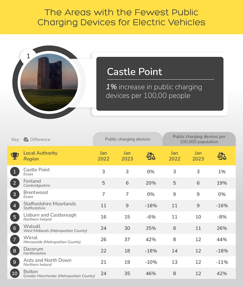 the areas with the fewest public charging