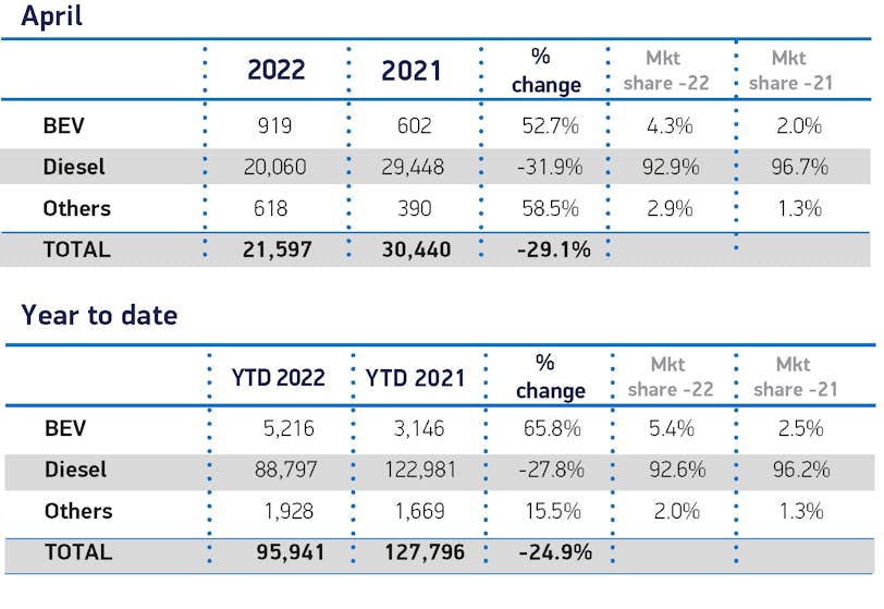 SMMT LCV April 2022 Figs