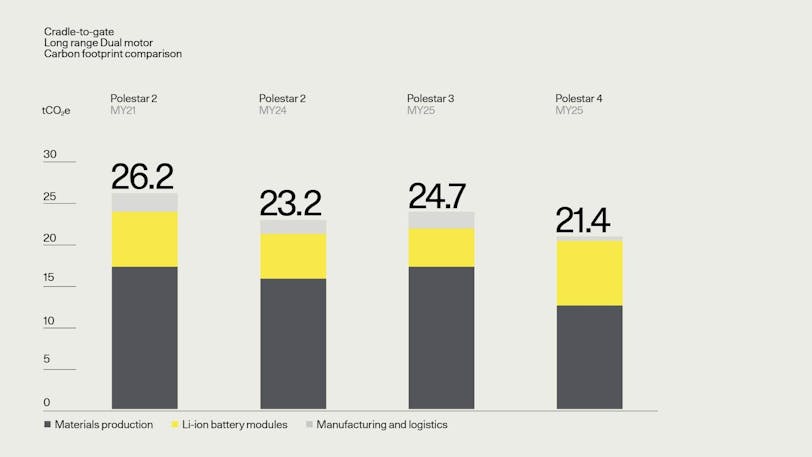 Polestar bar chart