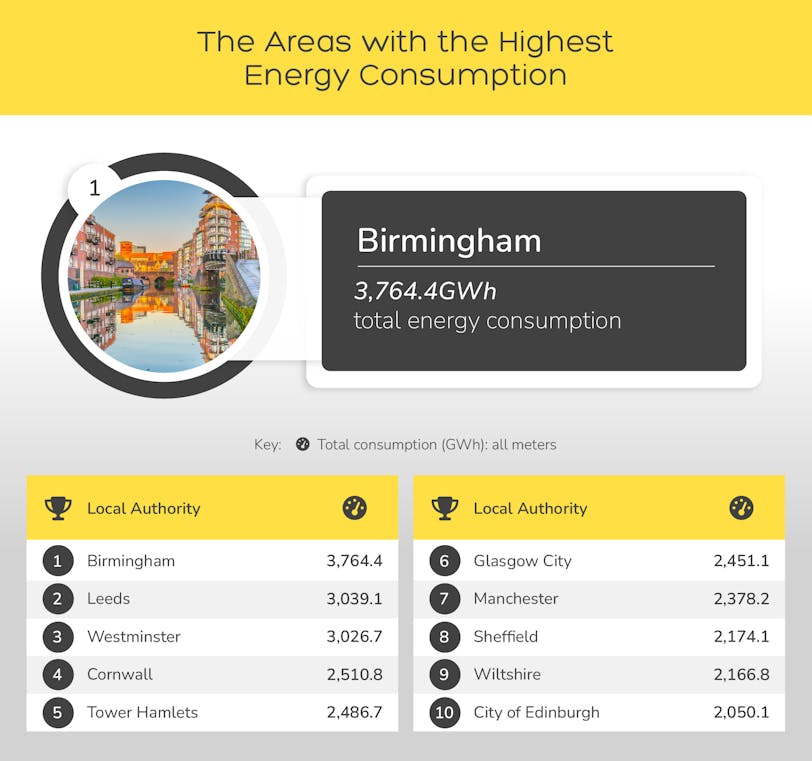 the areas with the highest energy consumptiom