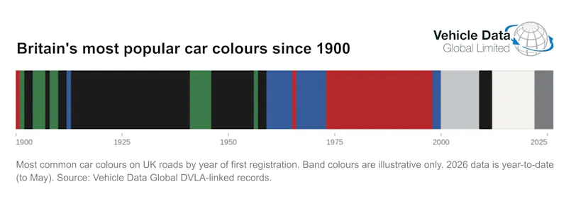 126 years of the Most popular car colour each year, shown as a colour bar - 1900-2026