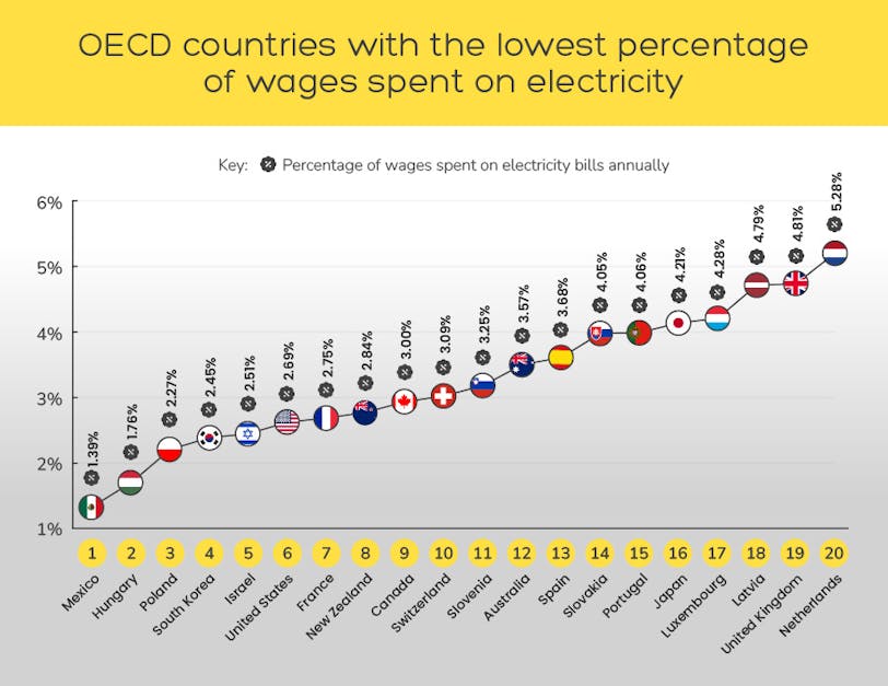 Graph showing OECD countries with the lowest percentage of wages spent on electricity