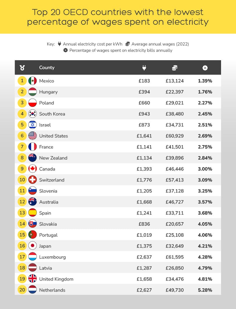 Table of top 20 OECD countries with the lowest percentage of wages spent on electricity