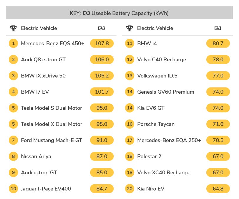 Ranking table for Electric Vehicles with the greatest battery capacity