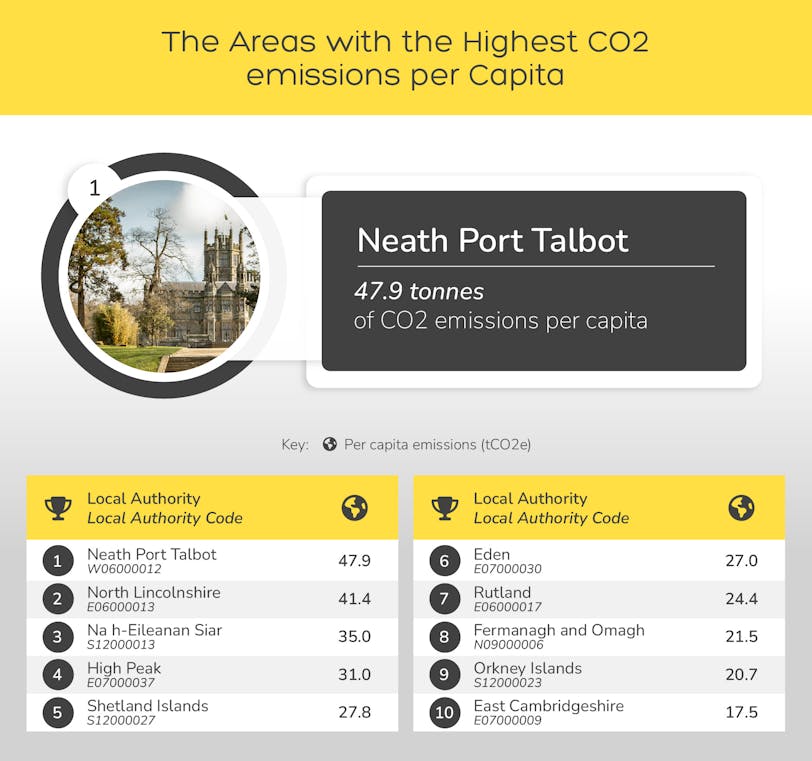 the areas with the highest CO2