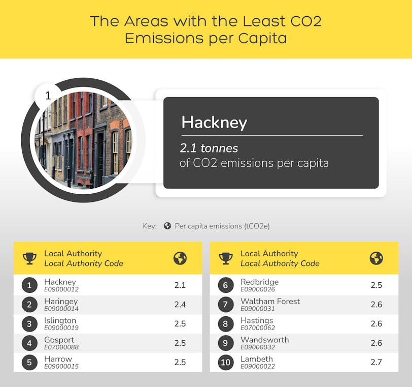 the areas with the least CO2
