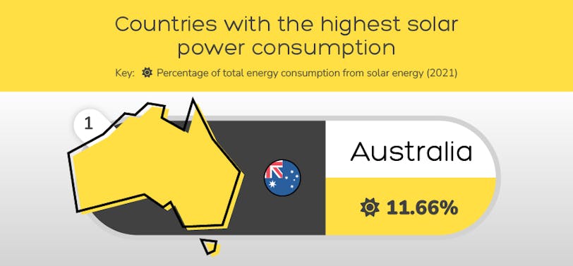 Australia grabs first place as the country with the highest solar panel consumption, with 11.66% of its energy coming from solar panels.