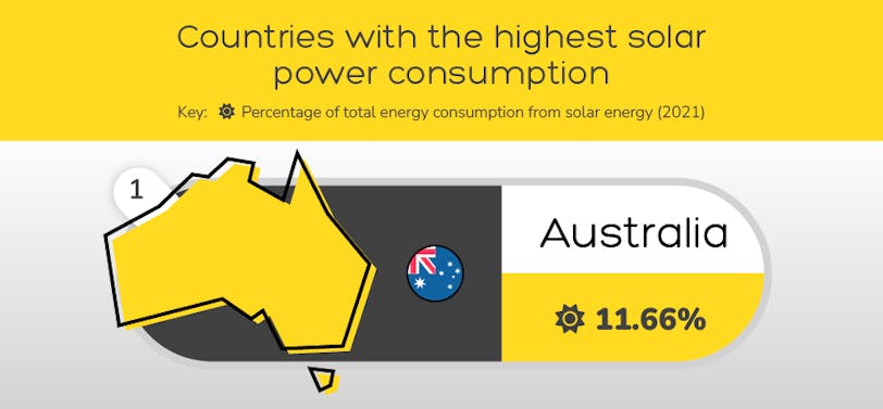 Australia grabs first place as the country with the highest solar panel consumption, with 11.66% of its energy coming from solar panels.