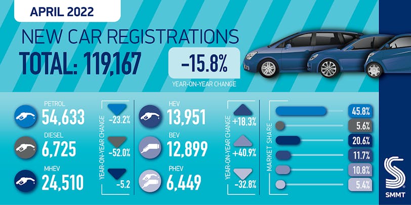 SMMT Reg Figures April 2022