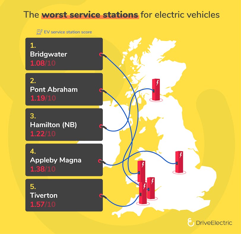 Infographic: The Worst Service Stations for Electric Vehicles