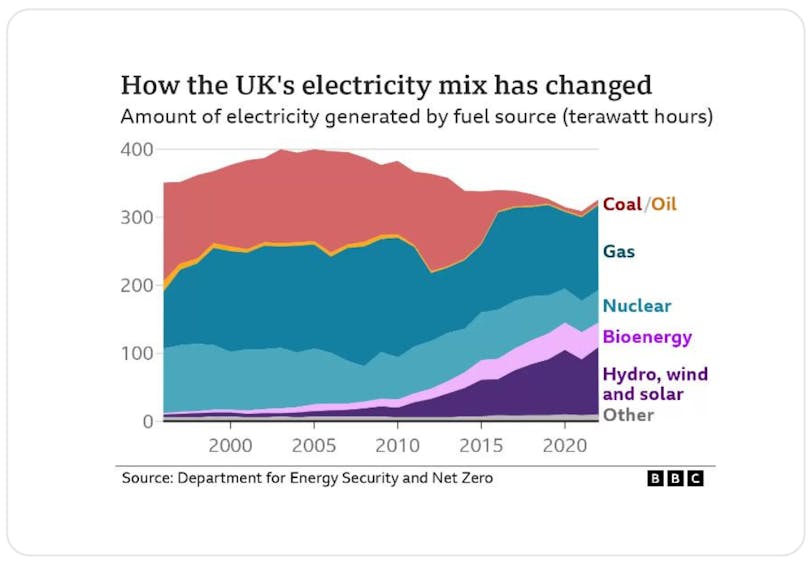 Graph showing UK Energy Generation Mix by fuel source (1995-2024)