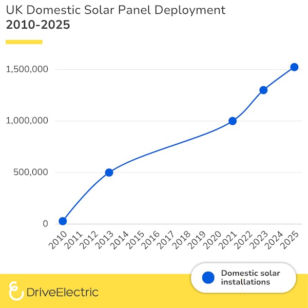 In 2025 there are over 1.5 million homes in the UK with solar panels installed