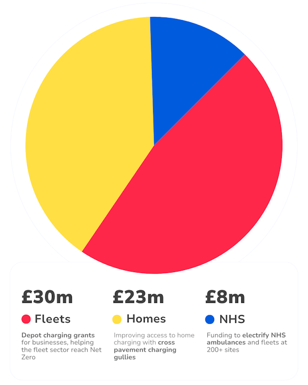 July 2025: Split of funds of £63 million government boost for Britain's electric vehicle charging