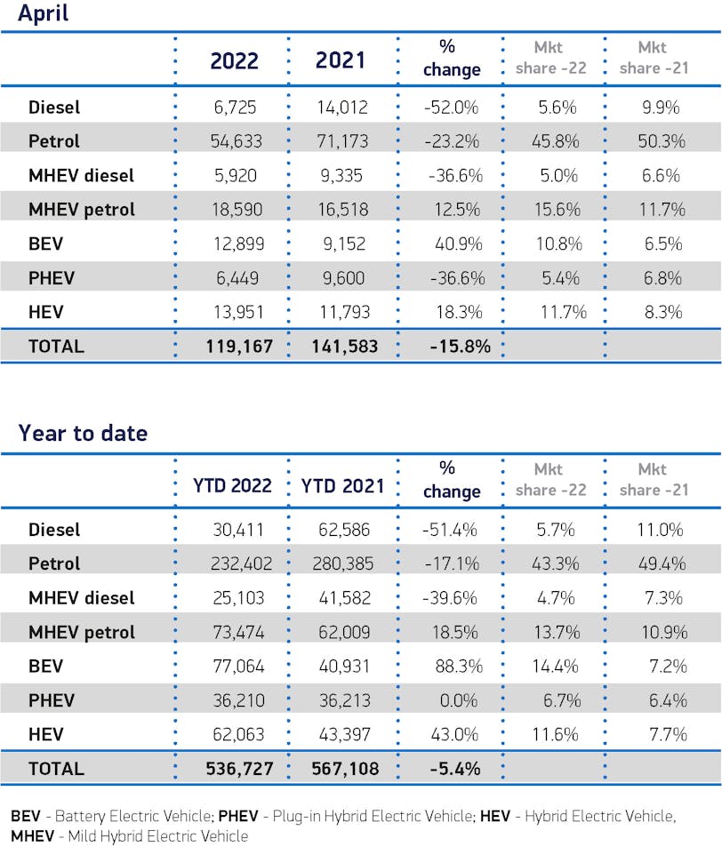 SMMT April Figures - Fuel Type Reg