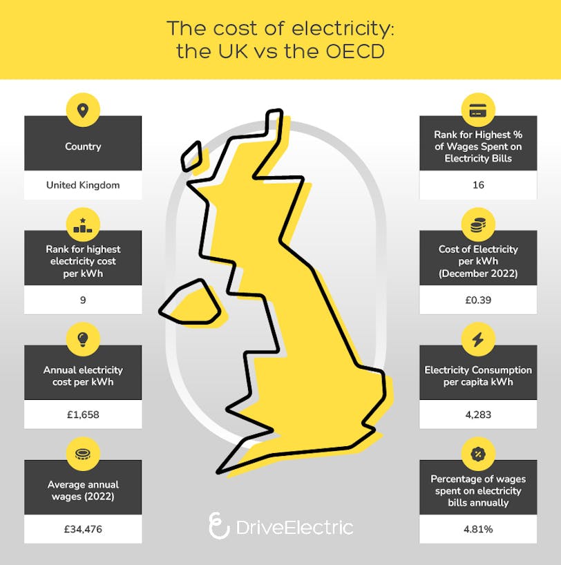 The cost of electricity : The UK vs the OECD
