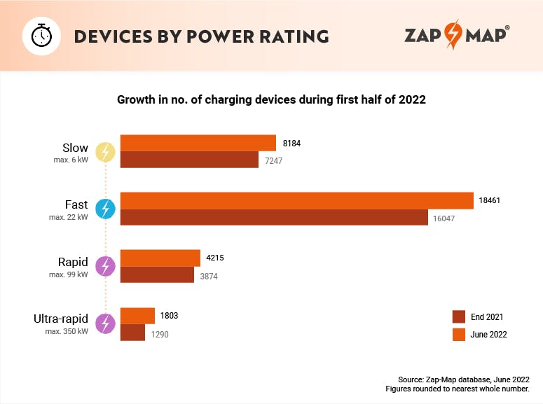 ZapMap graph showing the growth in number of charging devices during the first half of 2022