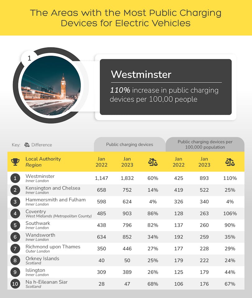 the areas with the most public charging