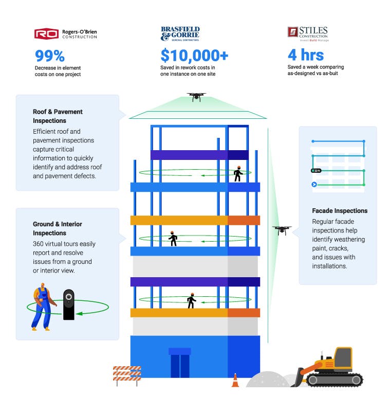 DroneDeploy Inspection solution and workflow infographic, facade inspections, roof inspections, and interior inspections in one solution