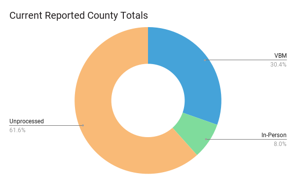 6075 of Santa Cruz Ballots Yet to Be Counted // DSA Santa Cruz