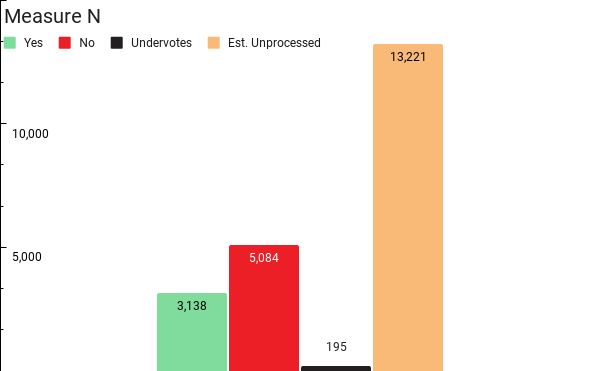 6075 of Santa Cruz Ballots Yet to Be Counted // DSA Santa Cruz