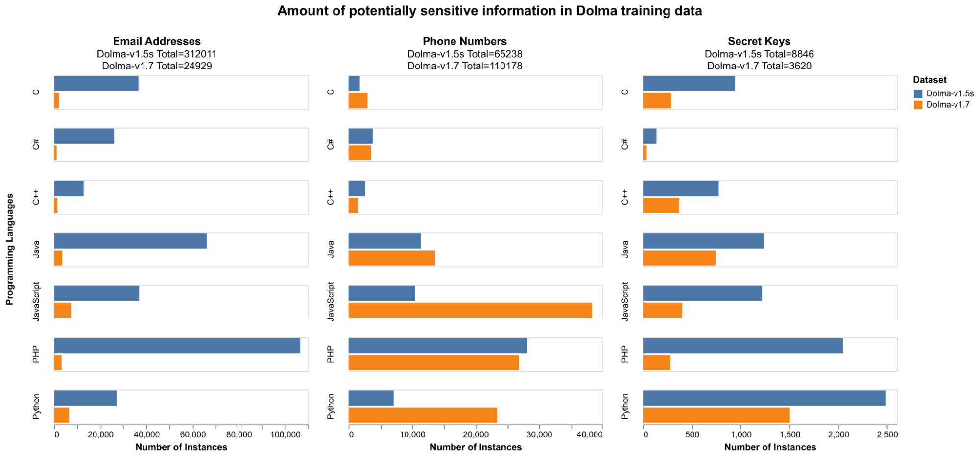 Results show that the amount of sensitive information in the Dolma dataset generally went down between dataset releases, but the number of phone numbers increased.