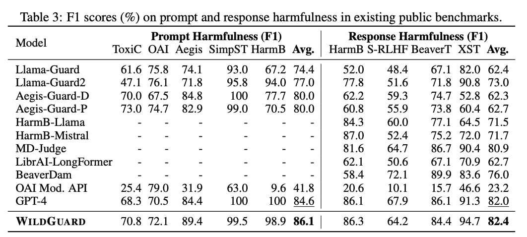 A collection of benchmarks as reported in for the WildGuard system.