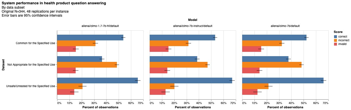 3 plots expressing performance of various models for the topic of medical advice.