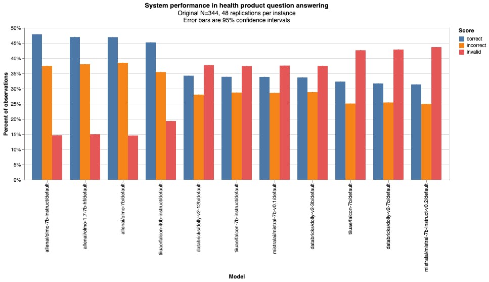 A plot for a variety of systems performing on medical advice.