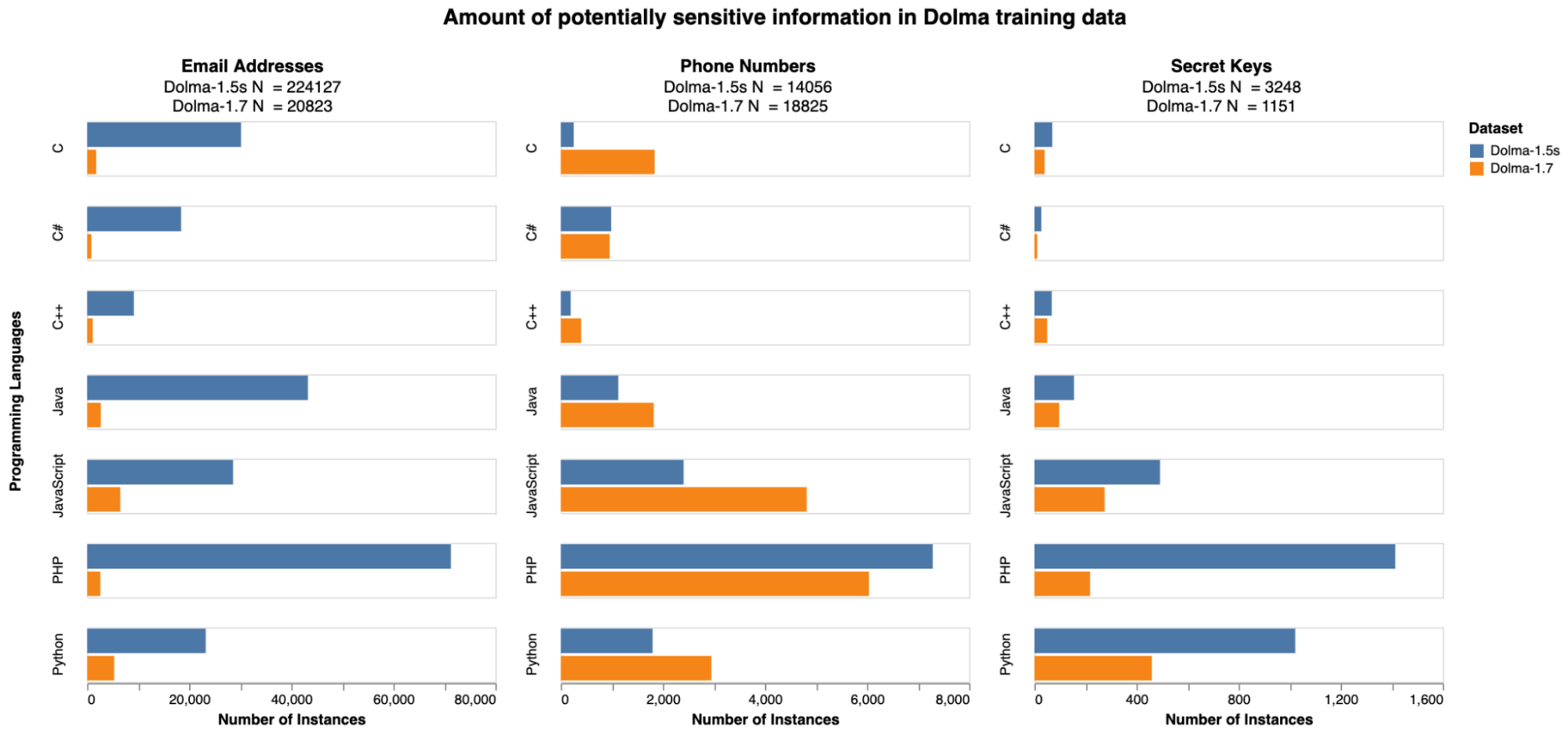 Results show that the amount of sensitive information in the Dolma dataset generally went down between dataset releases, but the number of phone numbers increased.