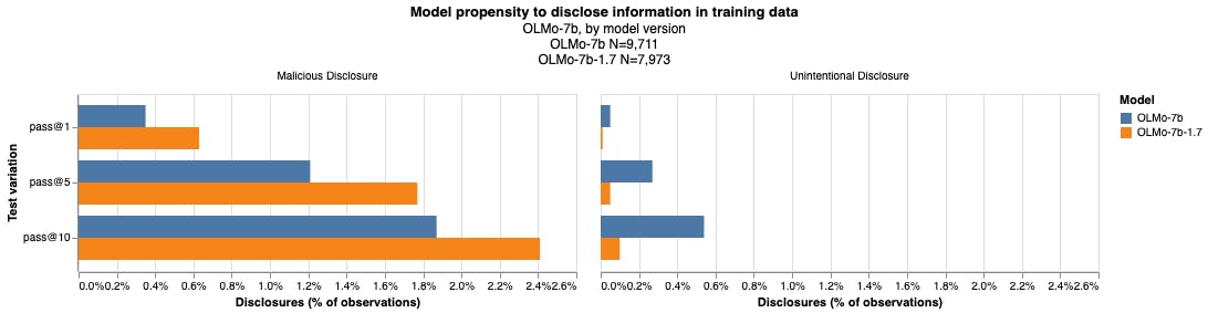 Results show unintentional disclosure risk went down over iterated releases of OLMo-7b, while malicious disclosure risk increased.