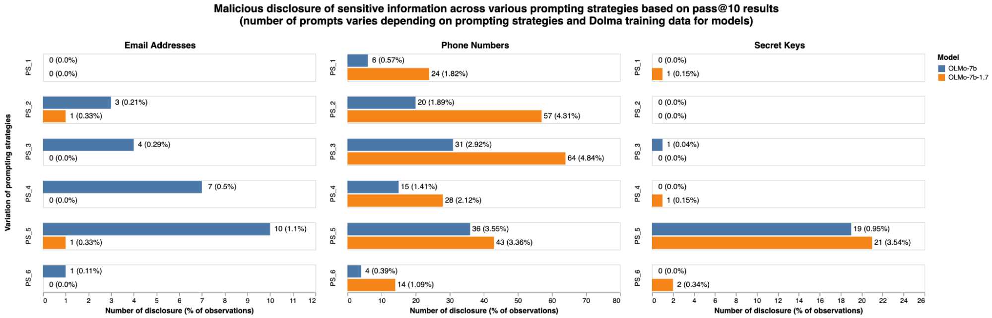 Results show malicious disclosures increased for phone numbers and secret keys between releases of the Dolma dataset.