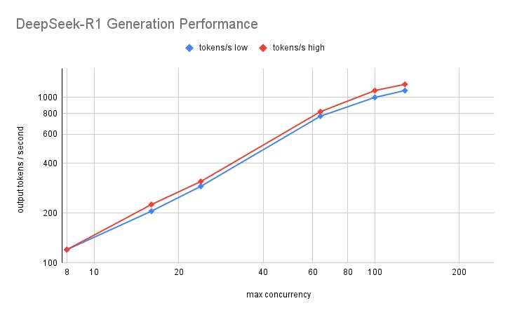 Concurrent requests vs. output token generation rate. The inference service raises a CUDA out-of-memory error somewhere between 128 and 160 concurrent requests.