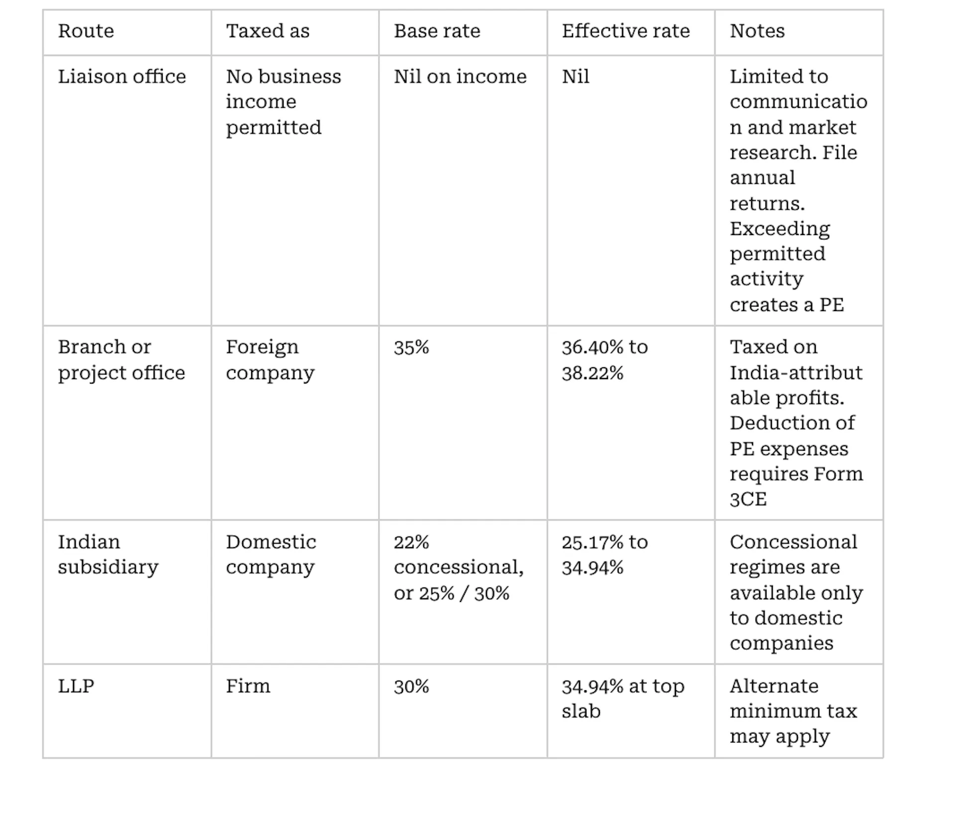 Branch, Subsidiary or LLP: The Comparison That Decides Your Tax Bill