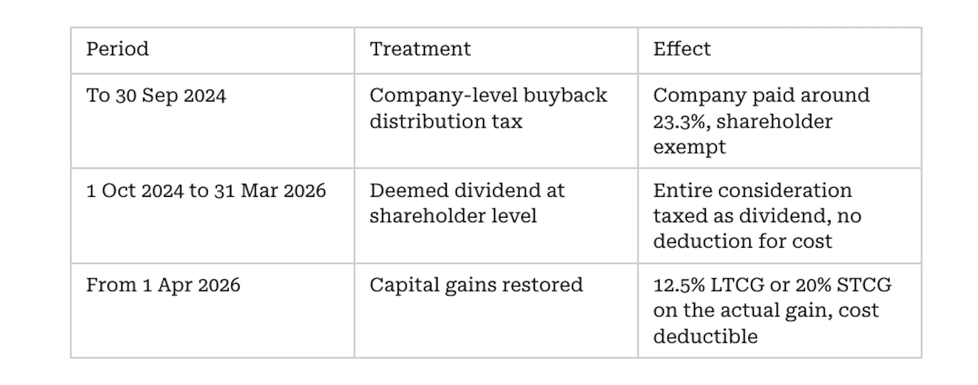 Buybacks: Back to Capital Gains
