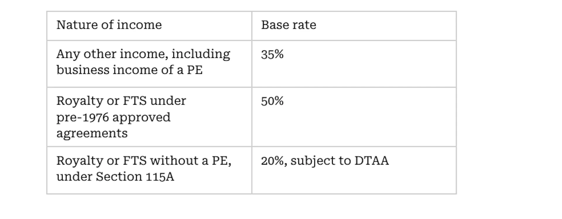 The Current Rates