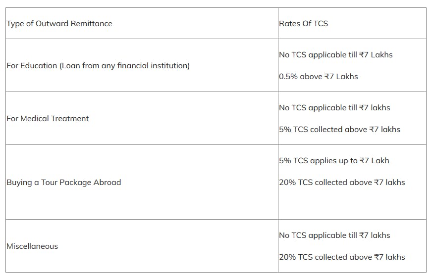 Table of TCS Rates