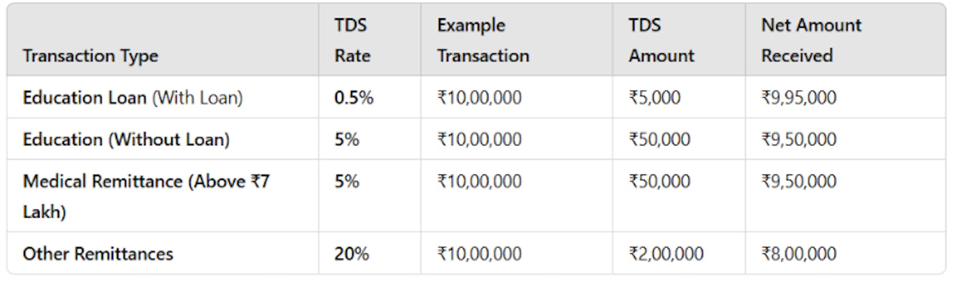 Chart illustrating TDS rates on cross border transactions