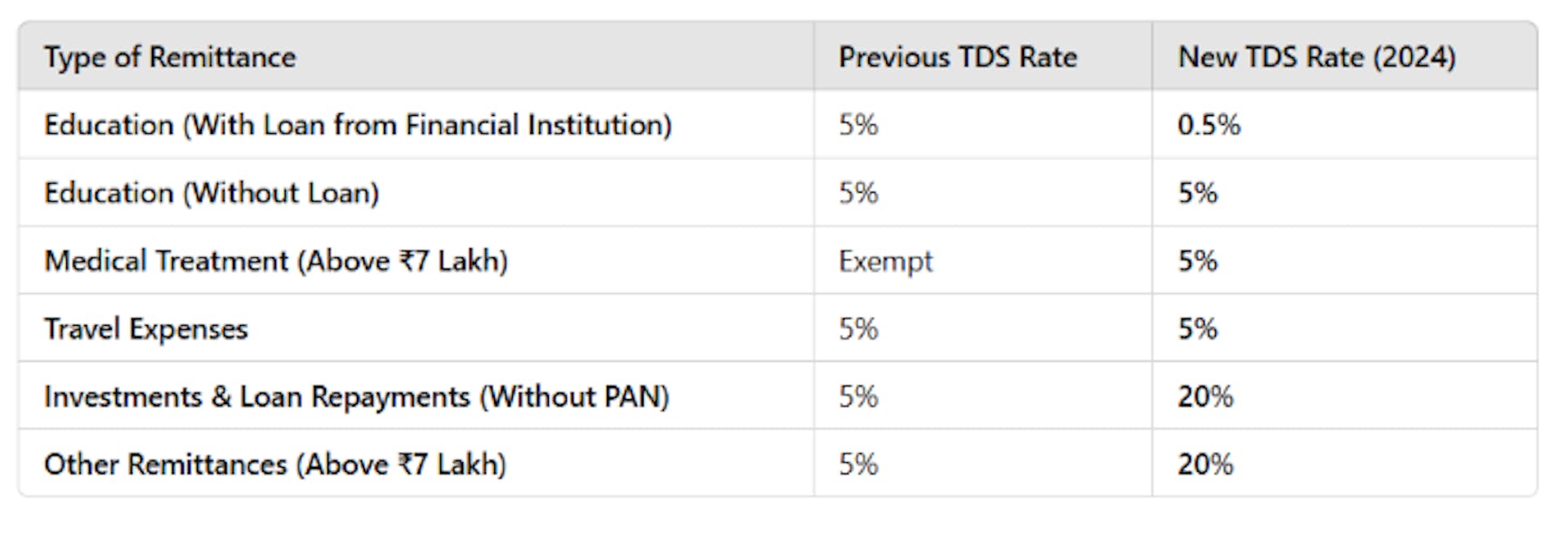 Chart illustrating comparisons between past and current TDS rates.