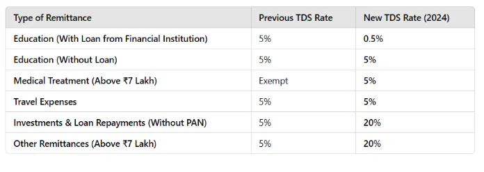 TDS Implications for Foreign Remittances: What You Need to Know