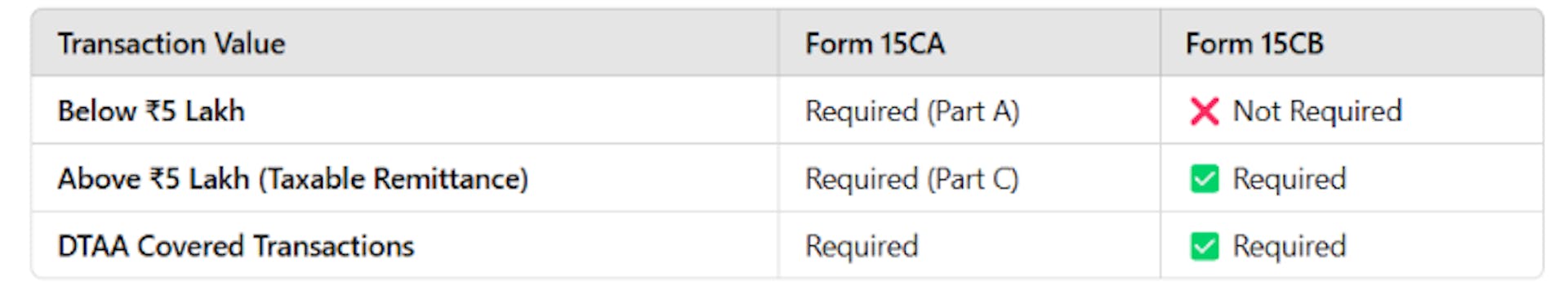 Chart illustrating comparisons between Form 15CA and Form 15CB for taxable foreign remittances.