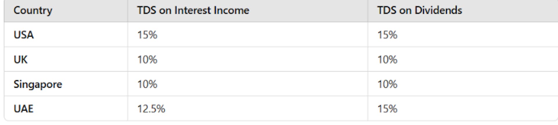 chart illustrating TDS rates on income and dividends