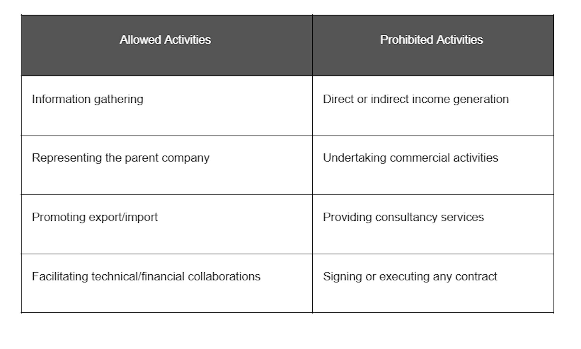 The primary purposes of a Liaison Office 