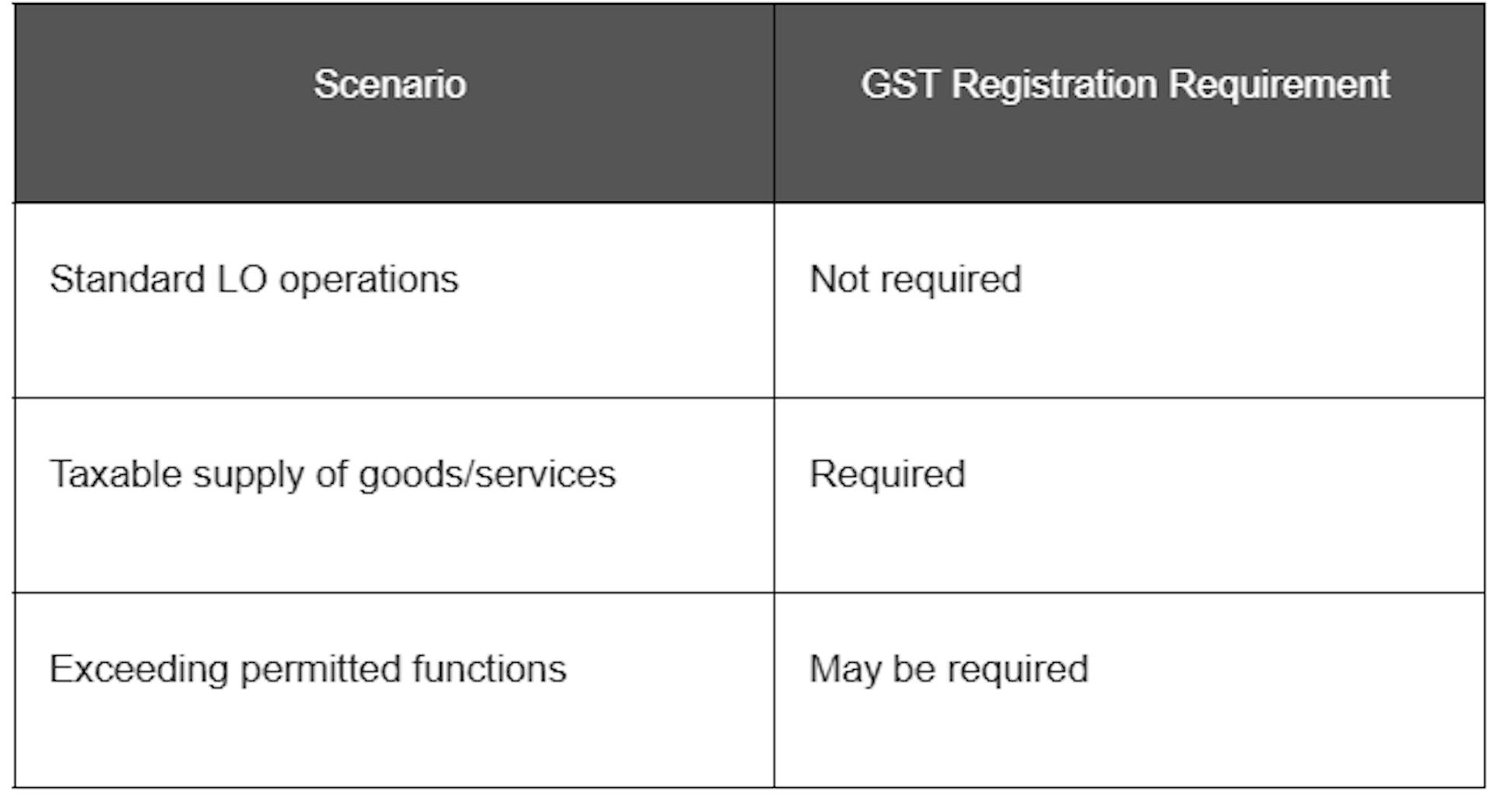 GST registration requirements