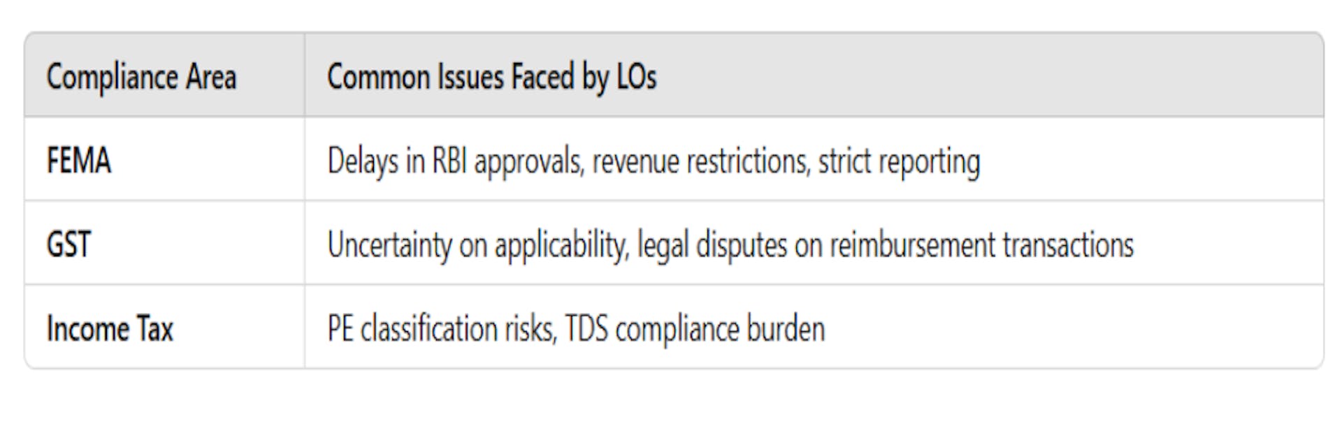 Key Compliance Challenges for Liaison Offices